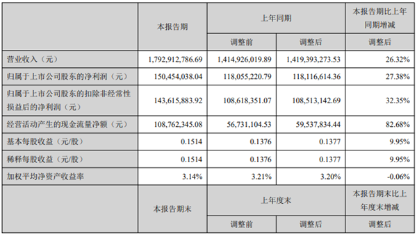 開山2021上半年：營收17.9億，利潤1.5億